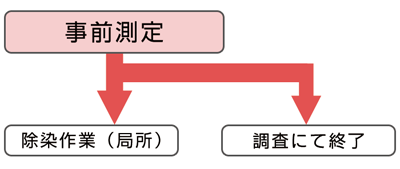 局所除染の流れを示した図