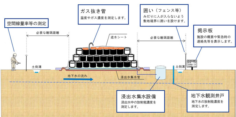 仮置場の基本的な安全対策のイメージ図