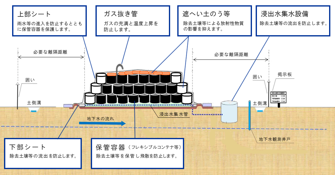 仮置き場の基本構造を示した図