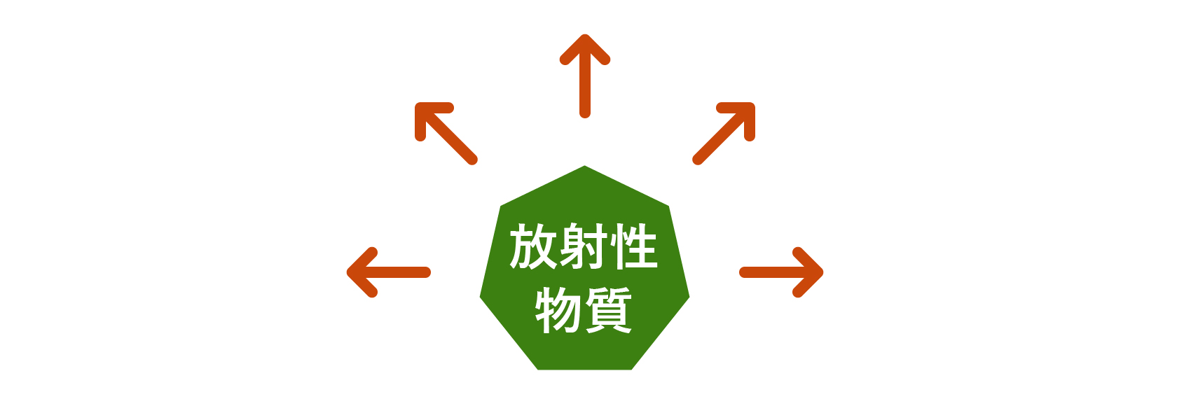 放射能、放射線、放射性物質の違い画像