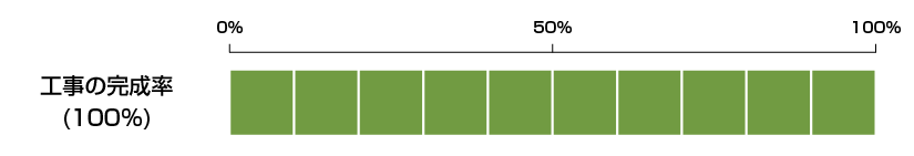 工事の完成率