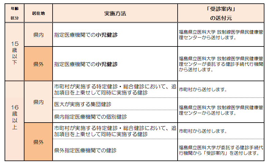 令和2年度健診実施方法