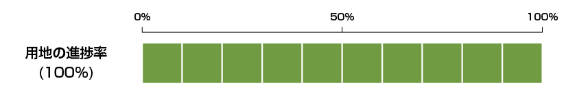 用地の進捗率１００％