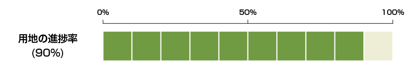 用地の進捗率９０％