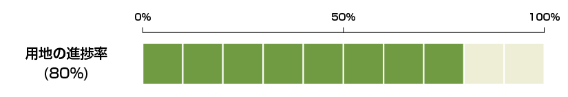 用地の進捗率８０％