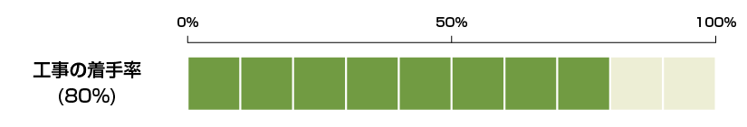 工事の着手率８０％