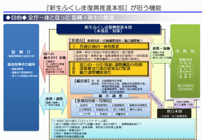 新生ふくしま復興推進本部が担う機能