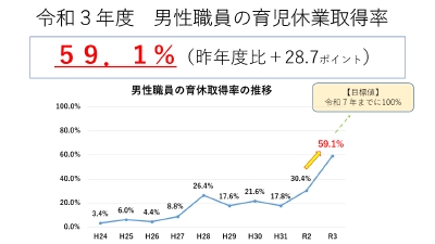 令和３年度男性職員の育児休業取得率