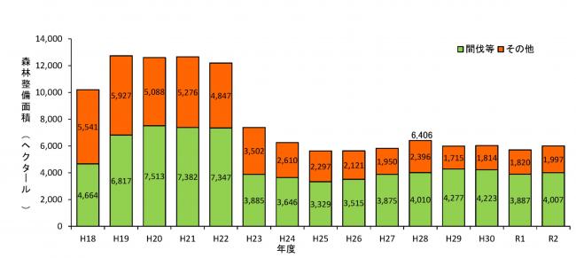 森林整備面積の推移画像