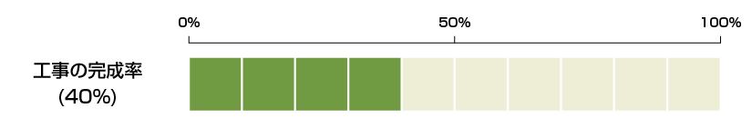 工事の完成率４０％