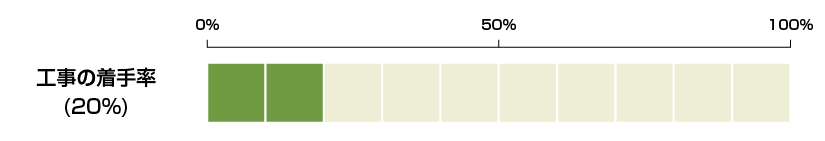 工事の着手率２０％