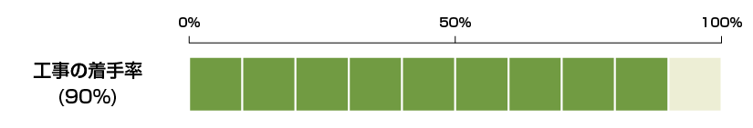 工事の着手率９０％