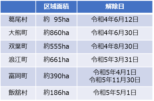 解除日