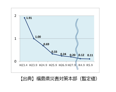 空間線量率