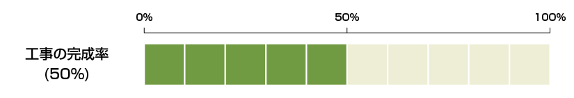 進捗50％