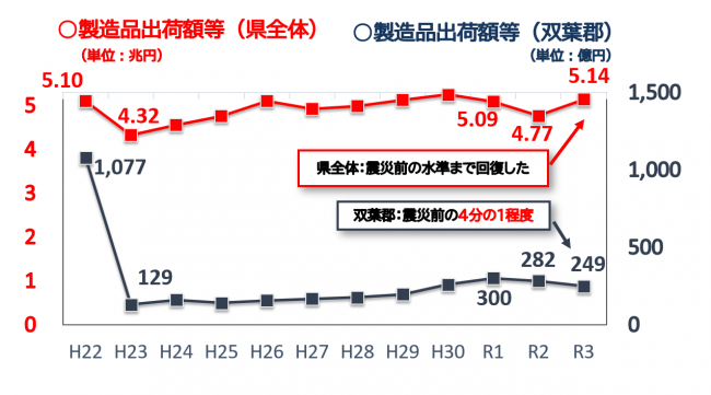 商工業の振興グラフ