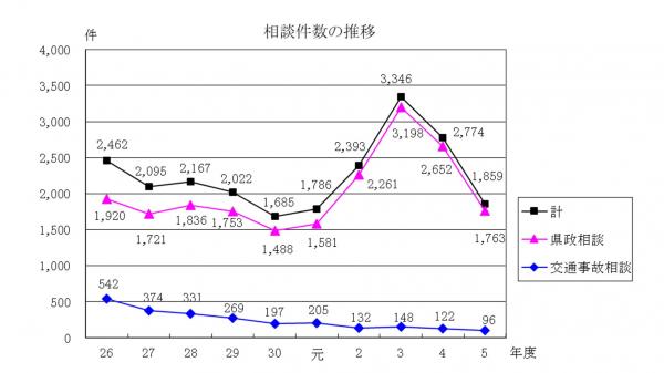 近年、新型コロナウイルス感染症に関連する相談の増加に伴い県政相談件数は増加していたが、令和4年度から減少に転じている。