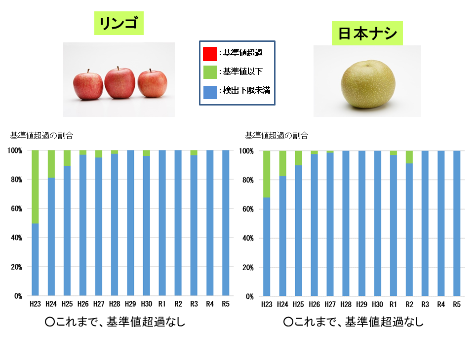 平成23年から令和6年3月までの果実（リンゴ・日本ナシ）の経年変化です。