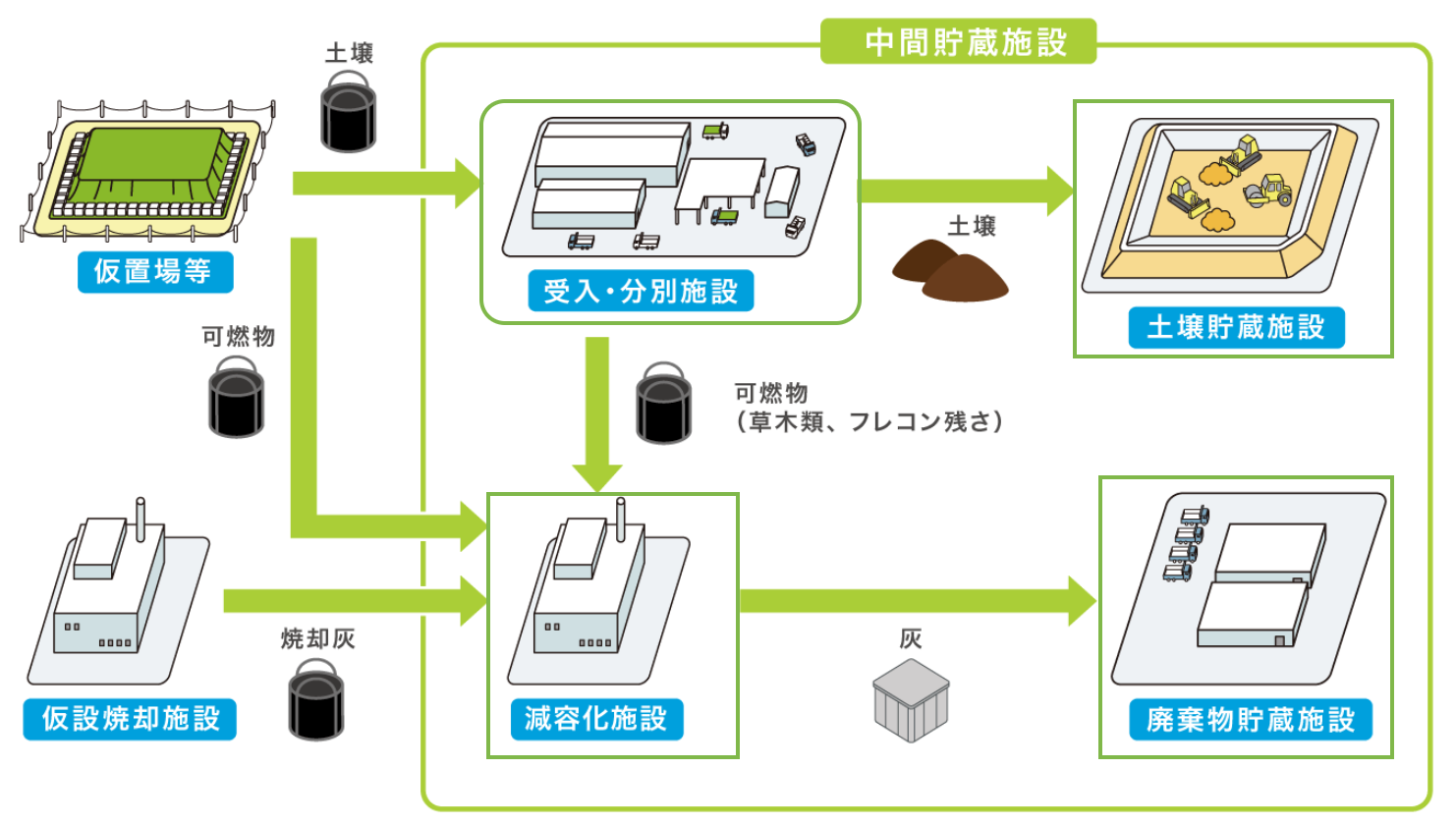 中間貯蔵施設