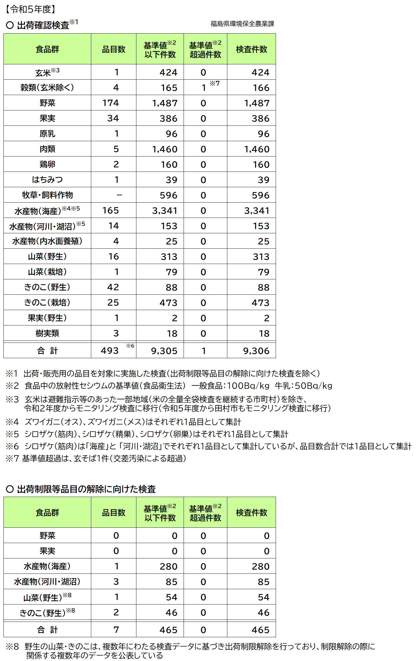 令和5年度モニタリング検査結果