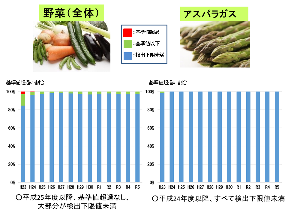 平成23年から令和6年3月までの野菜（全体・アスパラガス）の経年変化です。