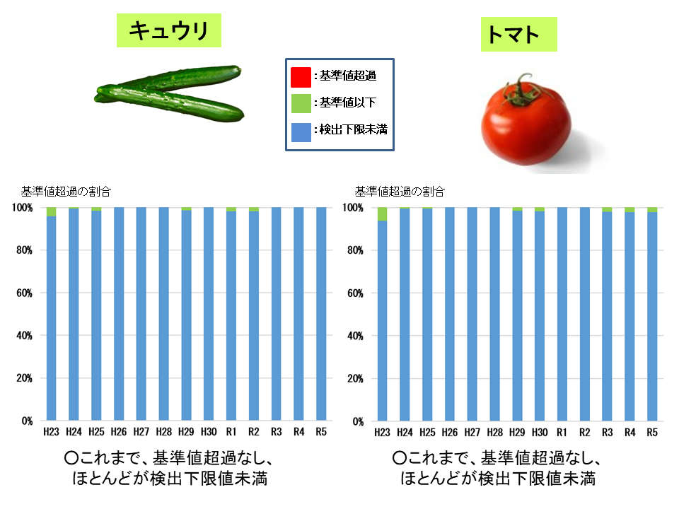 平成23年から令和6年3月までの野菜（キュウリ・トマト）の経年変化です。