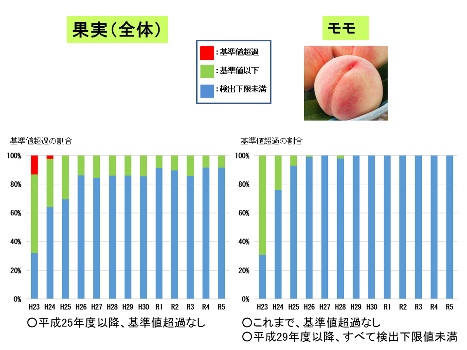 平成23年から令和6年3月までの果実（全体・モモ）の経年変化です。