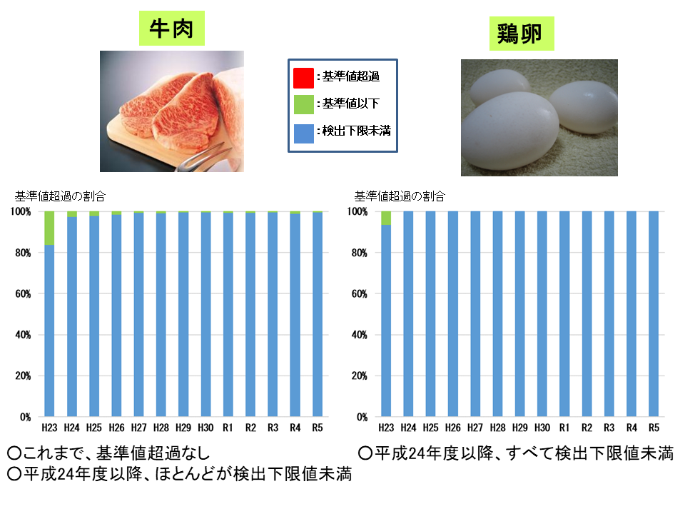 平成23年から令和6年3月までの畜産物（牛肉・鶏卵）の経年変化です。