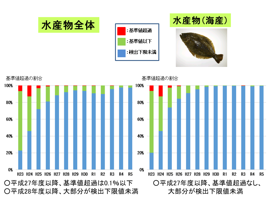 平成23年から令和6年3月までの水産物（全体・海産）の経年変化です。