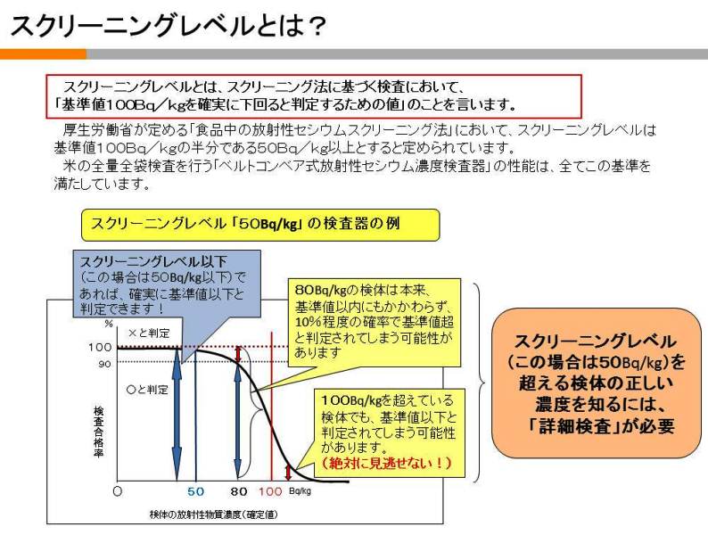 スクリーニングレベルとは