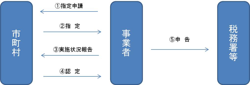 ふくしま産業復興促進特区のフローチャート