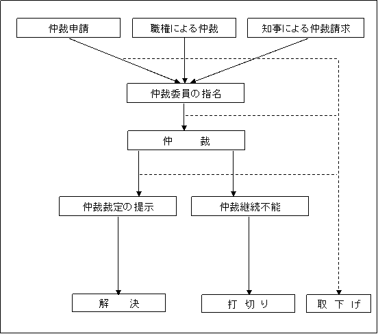 仲裁フロー図