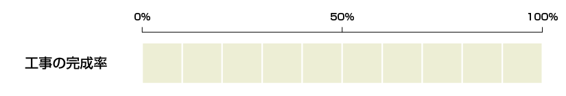 工事の完成率0%