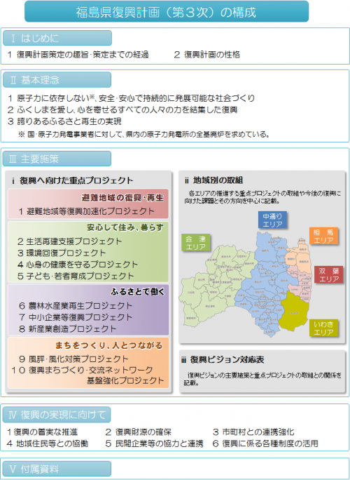 復興計画（第3次）