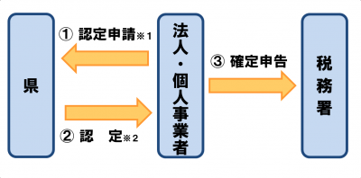 手続きフロー図